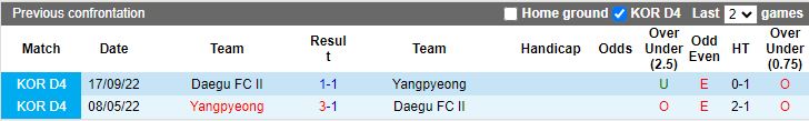 Nhận định Daegu II vs Yangpyeong, 14h00 ngày 8/6 - Ảnh 3