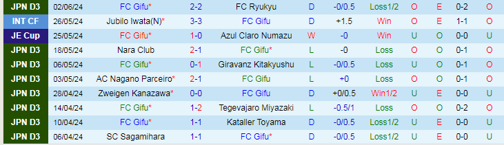 Nhận định FC Gifu vs Azul Claro Numazu, 17h00 ngày 8/6 - Ảnh 1