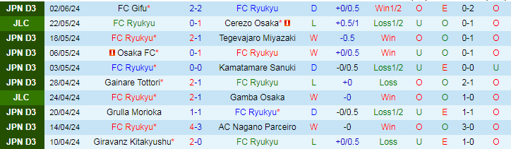 Nhận định FC Ryukyu vs FC Imabari, 16h00 ngày 8/6 - Ảnh 1