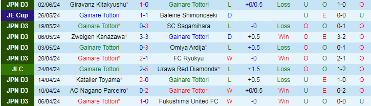 Nhận định Gainare Tottori vs Matsumoto Yamaga, 17h00 ngày 8/6 - Ảnh 1