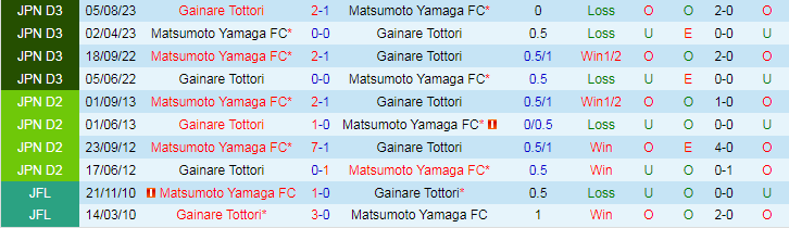 Nhận định Gainare Tottori vs Matsumoto Yamaga, 17h00 ngày 8/6 - Ảnh 3