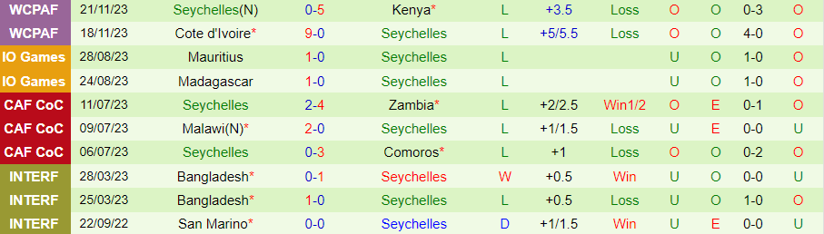 Nhận định Gambia vs Seychelles, 23h00 ngày 8/6 - Ảnh 1