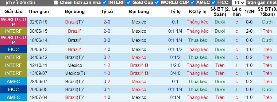 Nhận định Mexico vs Brazil, 7h30 ngày 09/06 - Ảnh 3