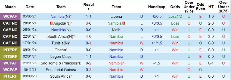 Nhận định Namibia vs Tunisia, 23h00 ngày 9/6 - Ảnh 1