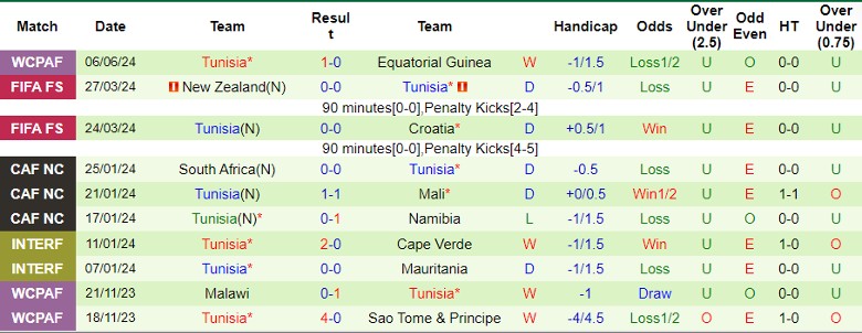 Nhận định Namibia vs Tunisia, 23h00 ngày 9/6 - Ảnh 2