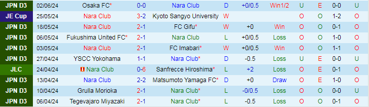 Nhận định Nara Club vs SC Sagamihara, 16h00 ngày 8/6 - Ảnh 1