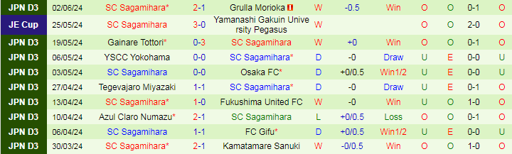 Nhận định Nara Club vs SC Sagamihara, 16h00 ngày 8/6 - Ảnh 2