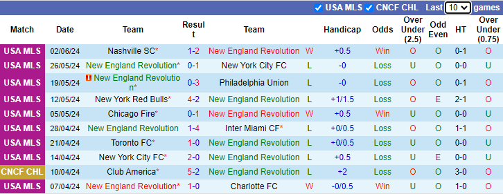 Nhận định New England Revolution vs New York Red Bulls, 6h30 ngày 9/6 - Ảnh 1