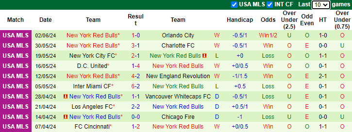 Nhận định New England Revolution vs New York Red Bulls, 6h30 ngày 9/6 - Ảnh 2