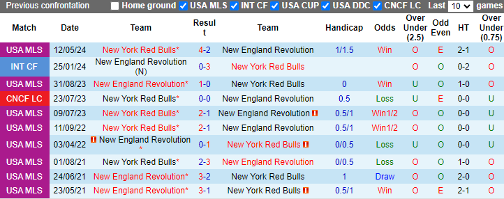 Nhận định New England Revolution vs New York Red Bulls, 6h30 ngày 9/6 - Ảnh 3