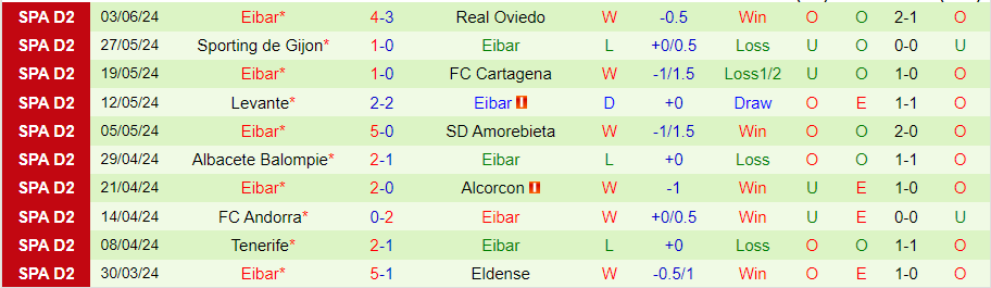 Nhận định Real Oviedo vs Eibar, 23h30 ngày 8/6 - Ảnh 1
