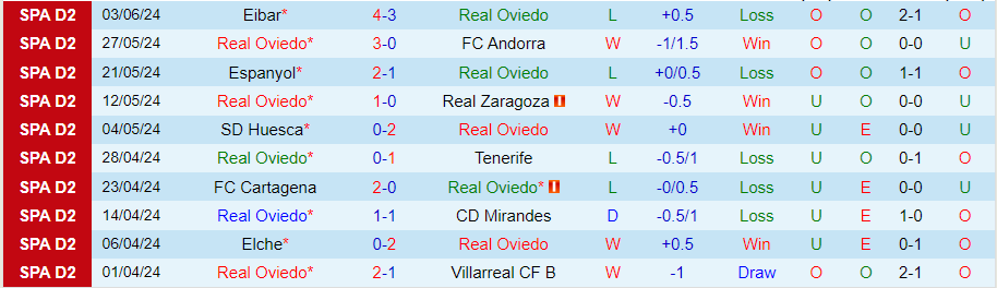 Nhận định Real Oviedo vs Eibar, 23h30 ngày 8/6 - Ảnh 2