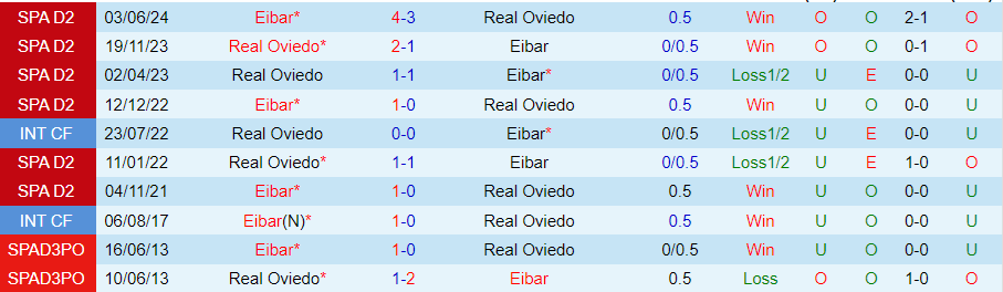 Nhận định Real Oviedo vs Eibar, 23h30 ngày 8/6 - Ảnh 3