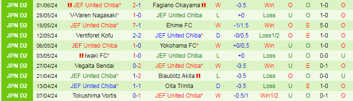 Nhận định Renofa Yamaguchi vs JEF United Chiba, 17h00 ngày 8/6 - Ảnh 2