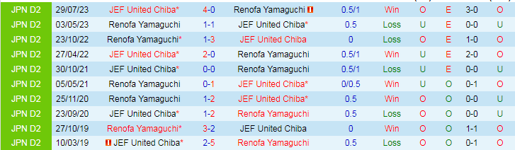 Nhận định Renofa Yamaguchi vs JEF United Chiba, 17h00 ngày 8/6 - Ảnh 3