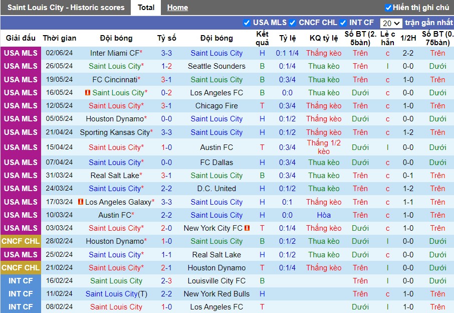 Nhận định Saint Louis City vs Portland Timbers, 7h30 ngày 09/06 - Ảnh 1