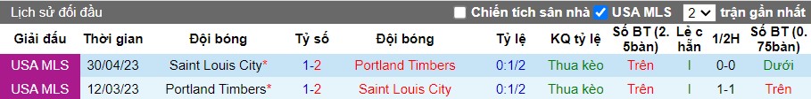 Nhận định Saint Louis City vs Portland Timbers, 7h30 ngày 09/06 - Ảnh 3