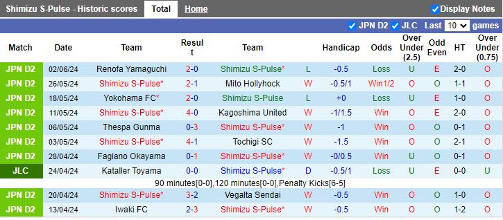 Nhận định Shimizu S-Pulse vs Fujieda MYFC, 16h00 ngày 8/6 - Ảnh 1