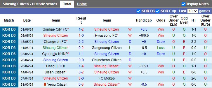 Nhận định Siheung Citizen vs Daejeon Korail, 14h00 ngày 8/6 - Ảnh 1