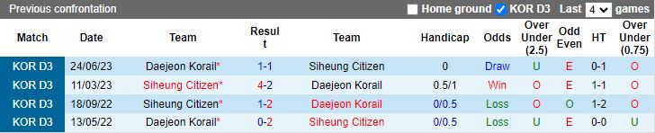 Nhận định Siheung Citizen vs Daejeon Korail, 14h00 ngày 8/6 - Ảnh 3