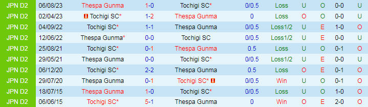 Nhận định Tochigi SC vs Thespa Gunma, 17h00 ngày 8/6 - Ảnh 3