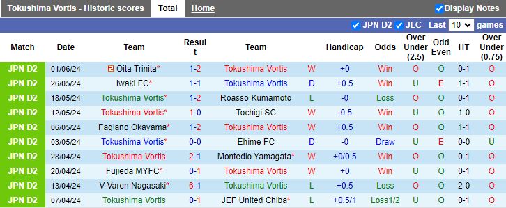 Nhận định Tokushima Vortis vs Yokohama FC, 16h00 ngày 8/6 - Ảnh 1