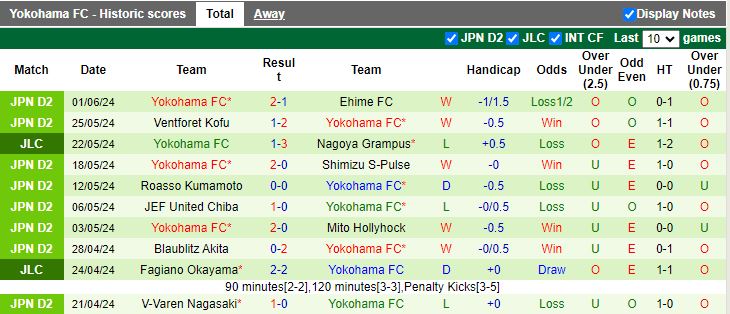 Nhận định Tokushima Vortis vs Yokohama FC, 16h00 ngày 8/6 - Ảnh 2