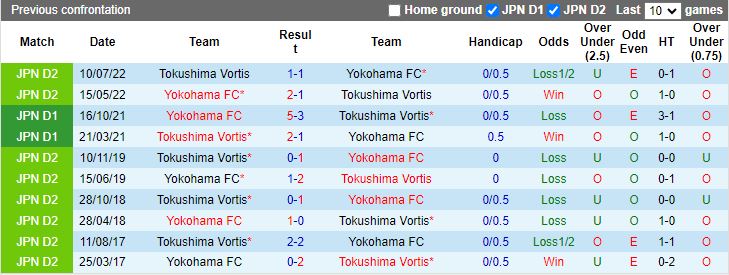 Nhận định Tokushima Vortis vs Yokohama FC, 16h00 ngày 8/6 - Ảnh 3