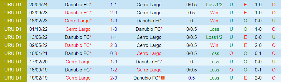 Nhận định Cerro Largo vs Danubio, 22h30 ngày 9/6 - Ảnh 3
