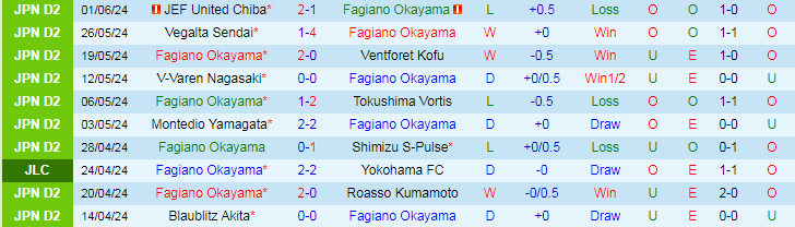 Nhận định Fagiano Okayama vs Kagoshima United, 17h00 ngày 9/6 - Ảnh 1