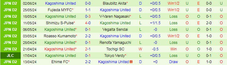 Nhận định Fagiano Okayama vs Kagoshima United, 17h00 ngày 9/6 - Ảnh 2