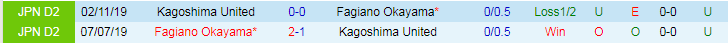 Nhận định Fagiano Okayama vs Kagoshima United, 17h00 ngày 9/6 - Ảnh 3