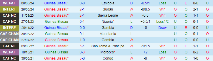 Nhận định Guinea Bissau vs Ai Cập, 23h00 ngày 10/6 - Ảnh 1