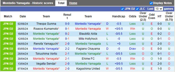 Nhận định Montedio Yamagata vs Oita Trinita, 12h00 ngày 9/6 - Ảnh 1