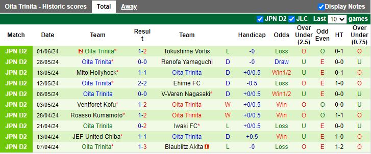 Nhận định Montedio Yamagata vs Oita Trinita, 12h00 ngày 9/6 - Ảnh 2