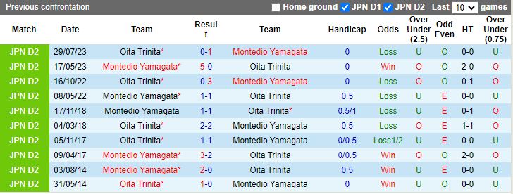 Nhận định Montedio Yamagata vs Oita Trinita, 12h00 ngày 9/6 - Ảnh 3