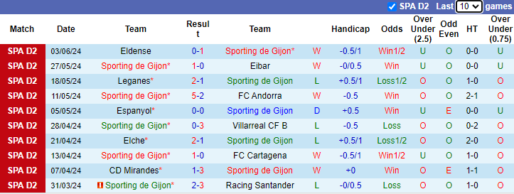 Nhận định Sporting de Gijon vs Espanyol, 2h ngày 10/6 - Ảnh 1