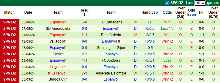 Nhận định Sporting de Gijon vs Espanyol, 2h ngày 10/6 - Ảnh 2