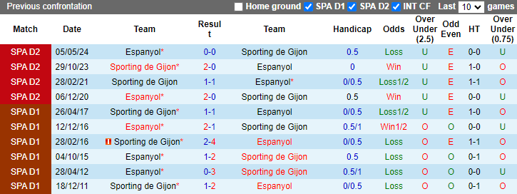 Nhận định Sporting de Gijon vs Espanyol, 2h ngày 10/6 - Ảnh 3