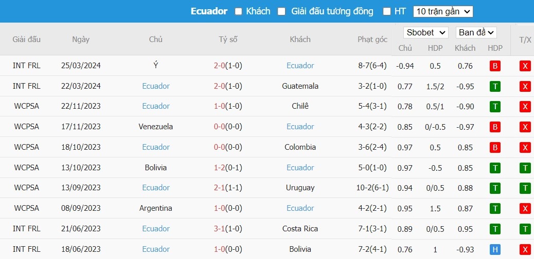 Soi kèo phạt góc Argentina vs Ecuador, 5h30 ngày 10/06 - Ảnh 2