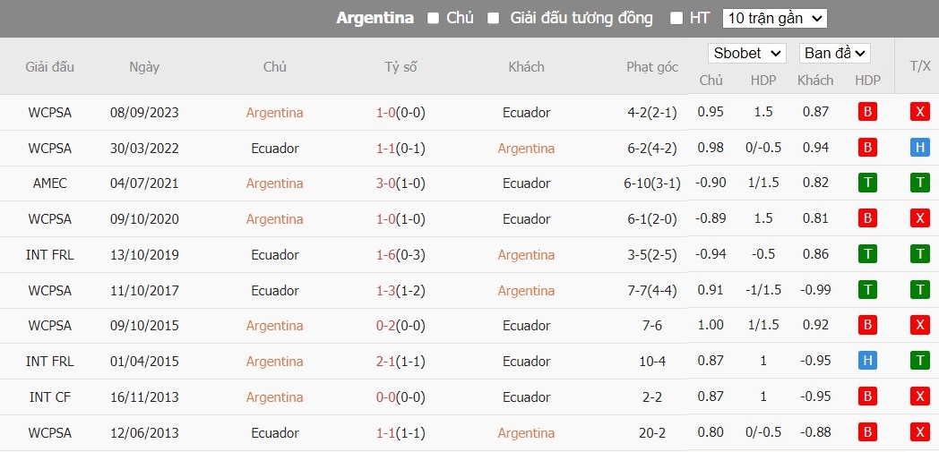 Soi kèo phạt góc Argentina vs Ecuador, 5h30 ngày 10/06 - Ảnh 3