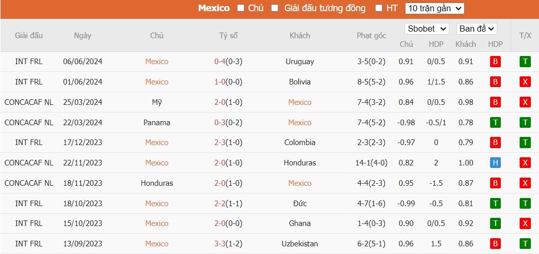 Soi kèo phạt góc Mexico vs Brazil, 7h30 ngày 09/06 - Ảnh 1
