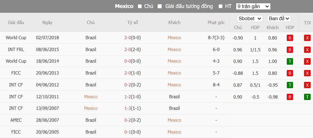 Soi kèo phạt góc Mexico vs Brazil, 7h30 ngày 09/06 - Ảnh 3