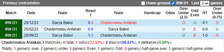 Nhận định Chadormalou Ardakan vs Darya Babol, 23h15 ngày 10/6 - Ảnh 3