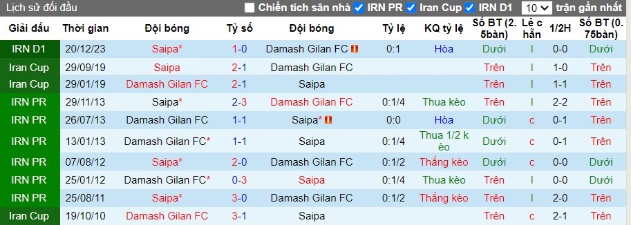 Nhận định Damash Gilan FC vs Saipa, 23h15 ngày 10/06 - Ảnh 3