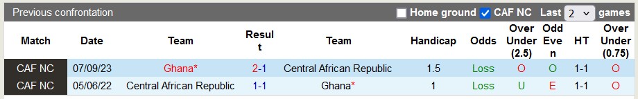 Nhận định Ghana vs CH Trung Phi, 2h ngày 11/6 - Ảnh 3
