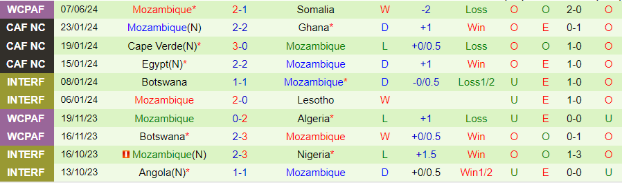 Nhận định Guinea vs Mozambique, 02h00 ngày 11/6 - Ảnh 1
