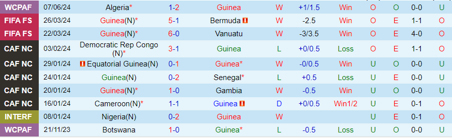 Nhận định Guinea vs Mozambique, 02h00 ngày 11/6 - Ảnh 2