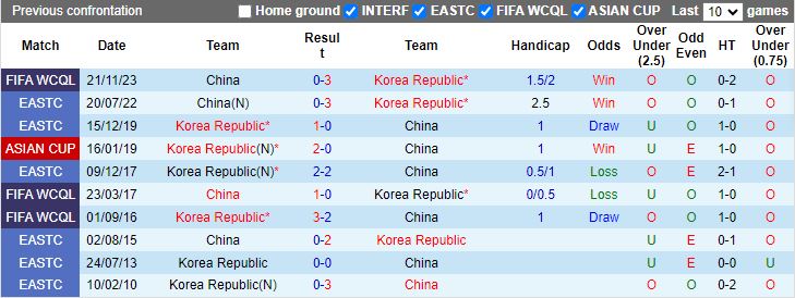 Nhận định Hàn Quốc vs Trung Quốc, 18h00 ngày 11/6 - Ảnh 3