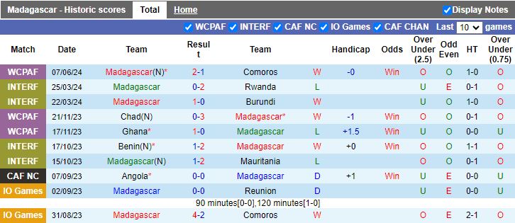 Nhận định Madagascar vs Mali, 20h00 ngày 11/6 - Ảnh 1